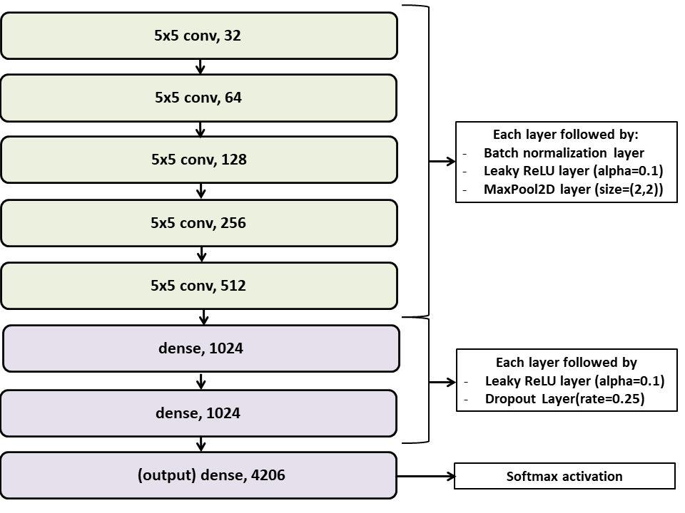 Baseline Convolutional Model Architecture