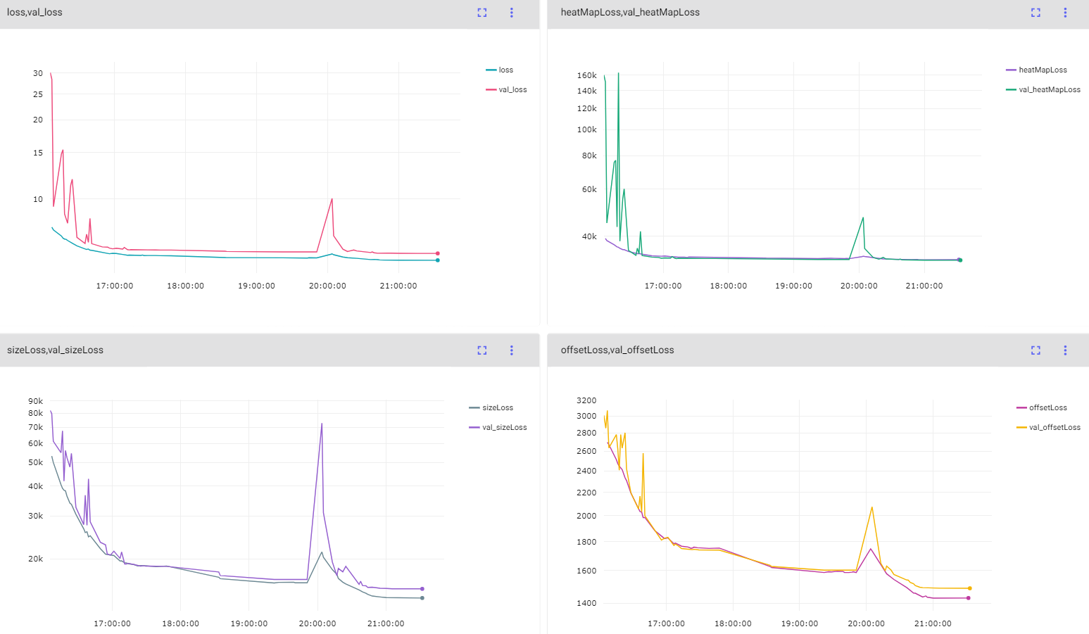 Learning curves from the CenterNet detection model