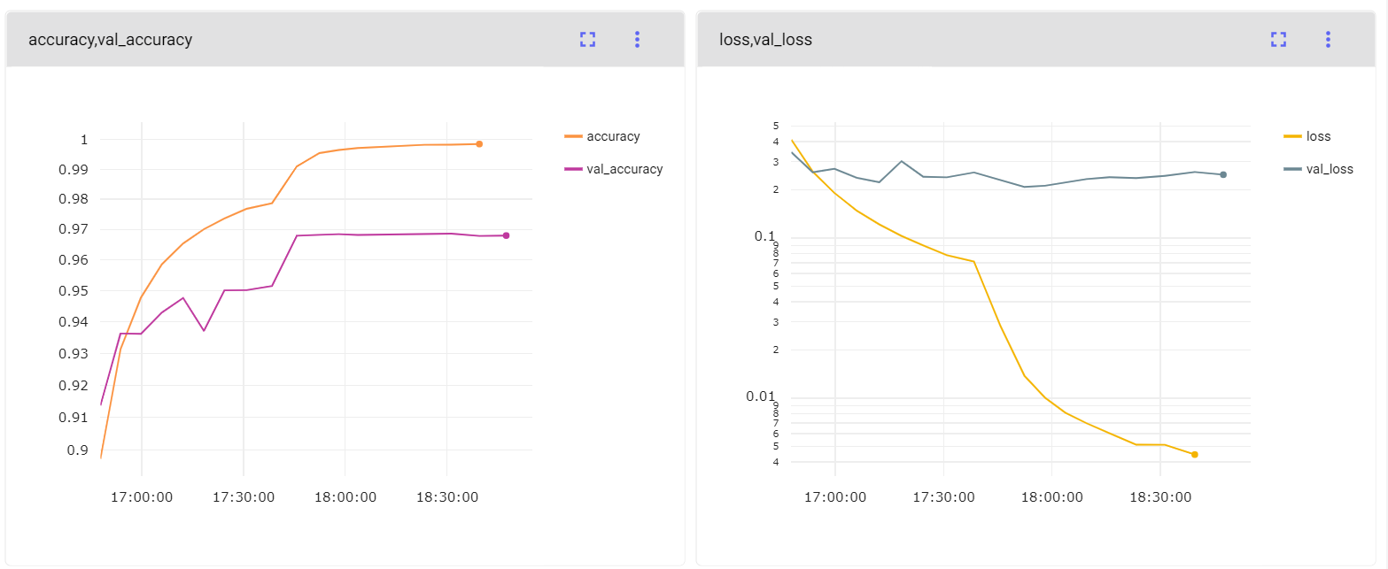 Learning curves from the ConvNetBaseline classification model