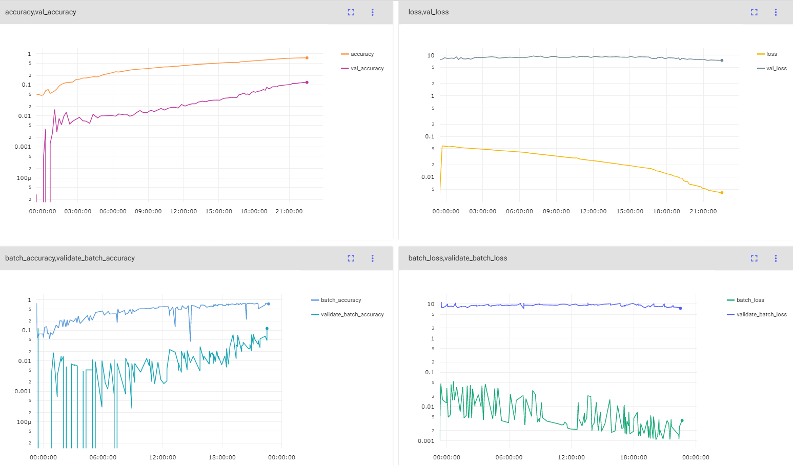 Learning curves from the MobileNetV3 Large classification model