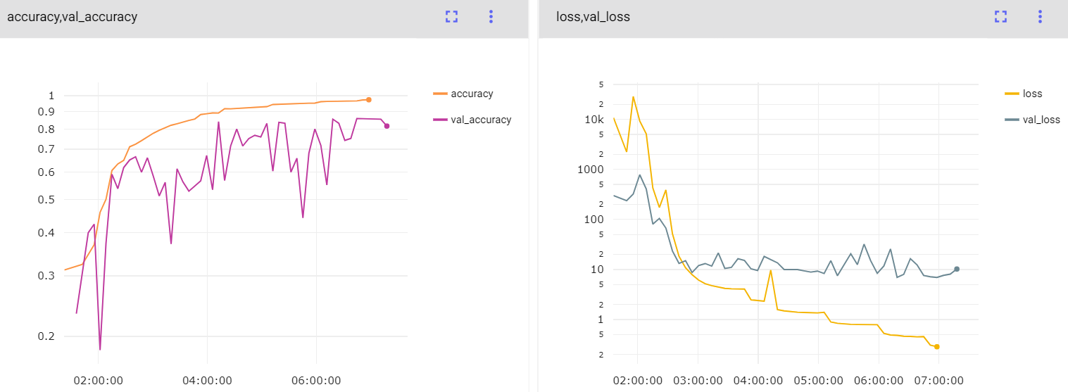 Learning curves from the uniweighted ResNet18 classification model