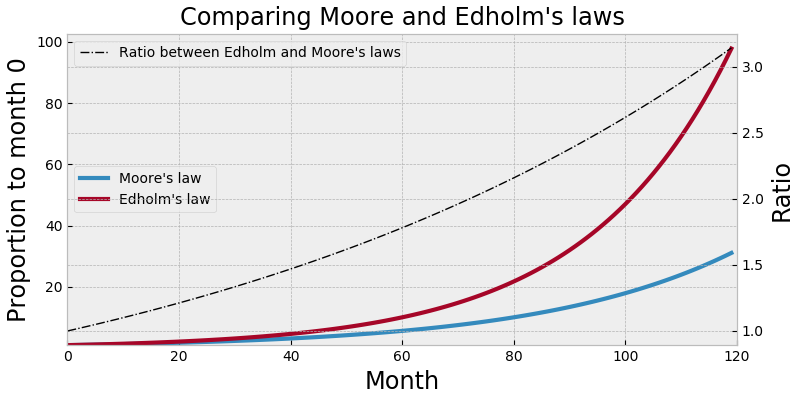 Edholm vs Moore
