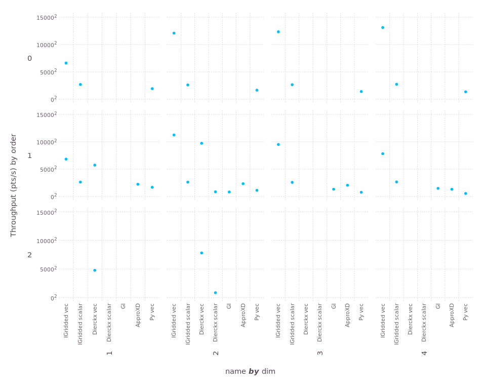 throughput