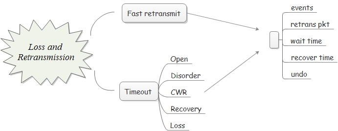 Loss and Retransmission