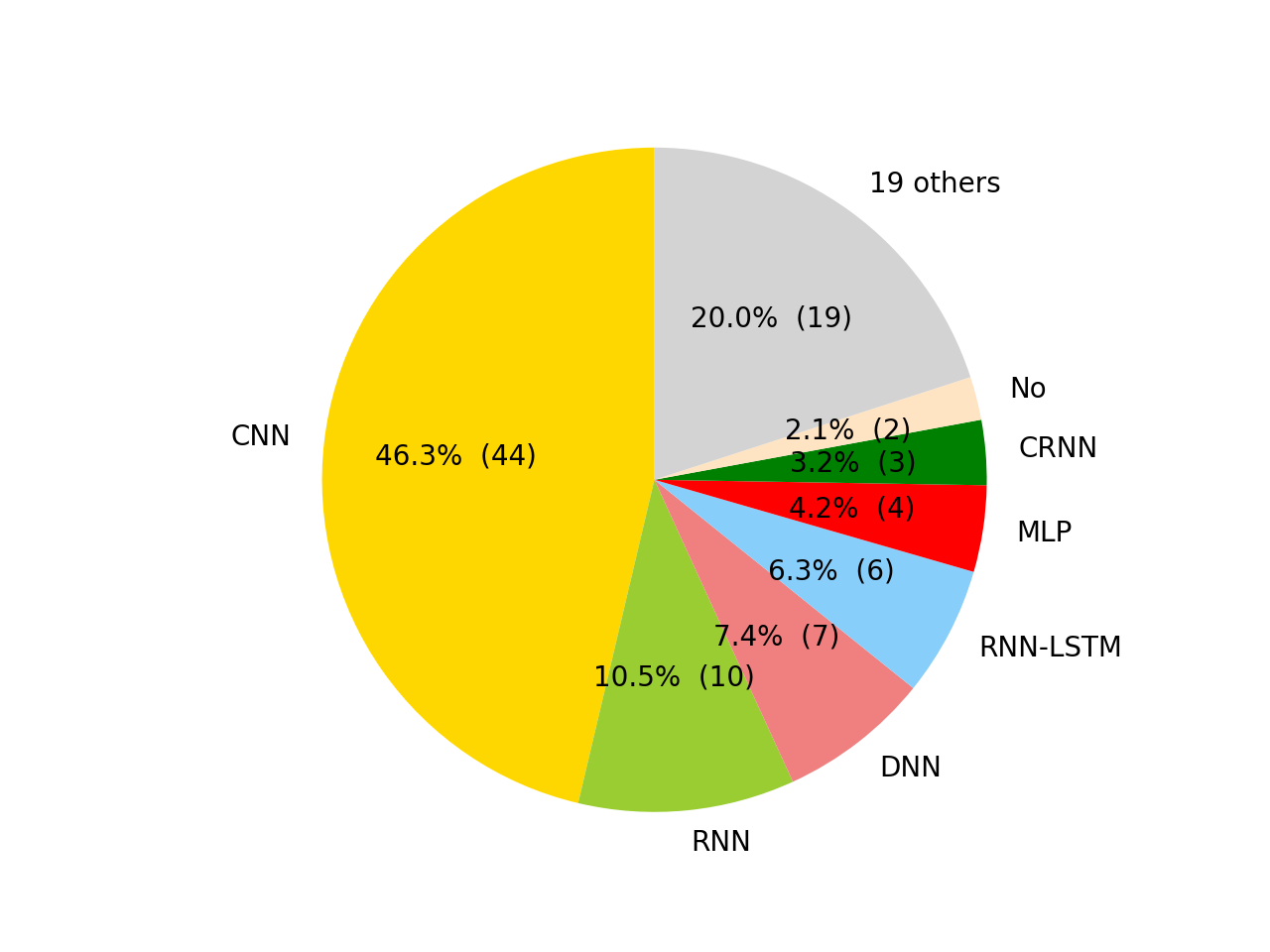 Architectures pie chart