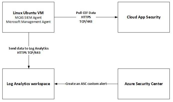 mCAS Session Policy and the Block Download Control Type - Microsoft  Community Hub