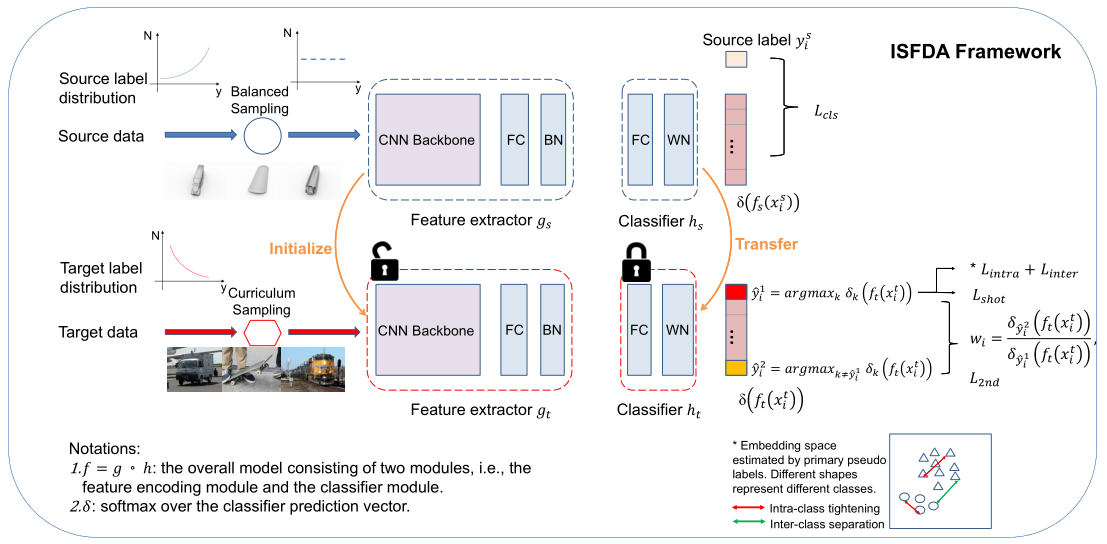 ISFDA Framework