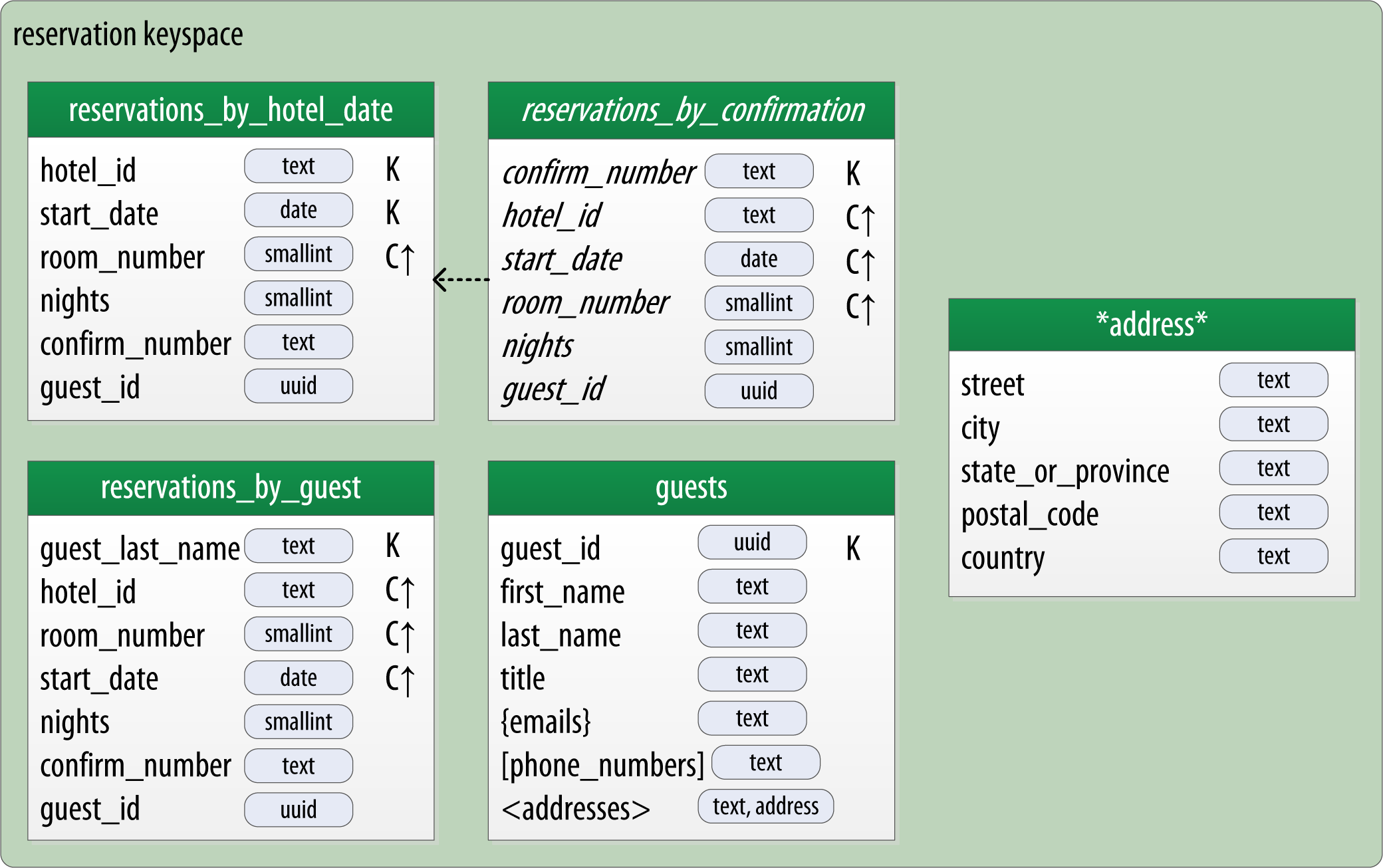 Reservation Schema