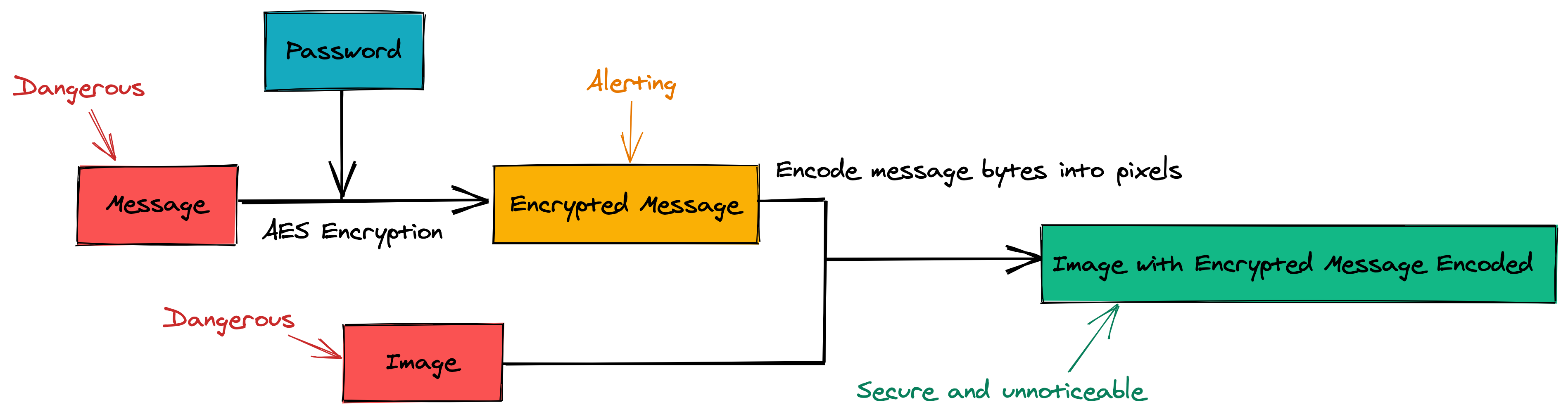 encoding flow