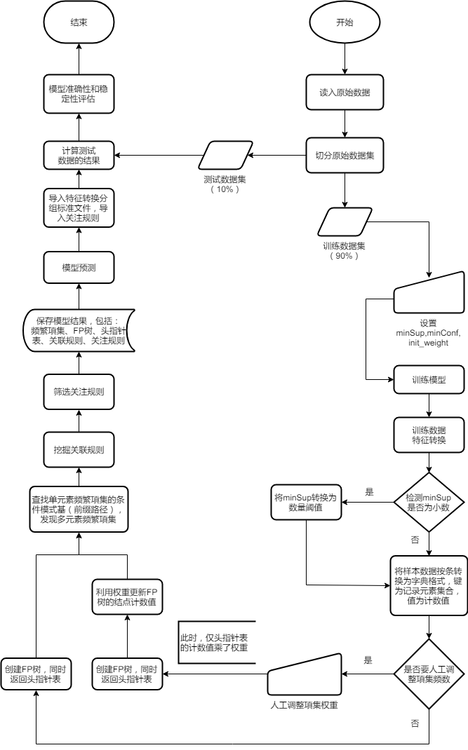 关联分析数据处理流程图