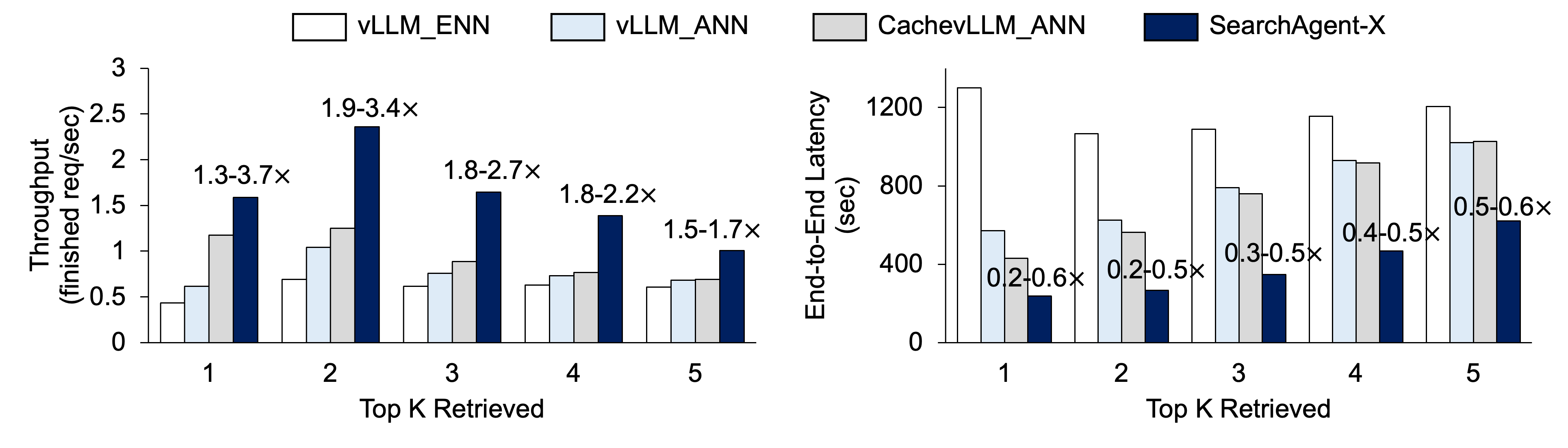 SearchAgent-X Performance