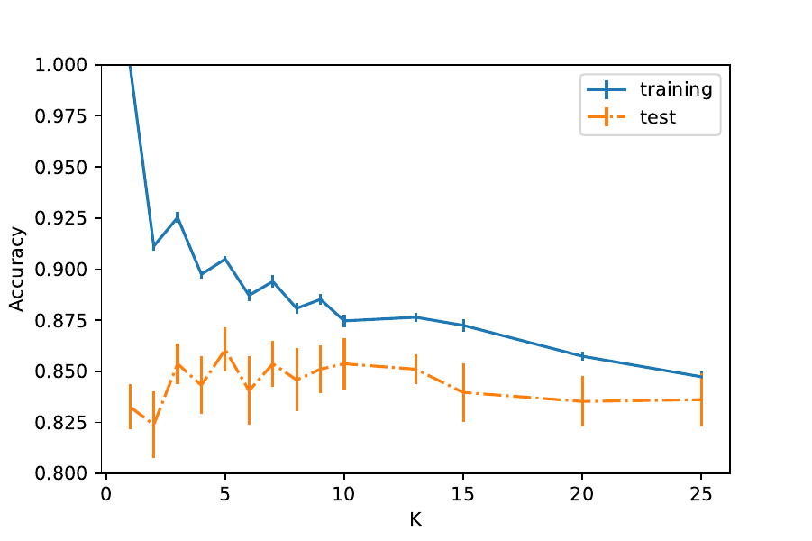 K Nearest Neighbors