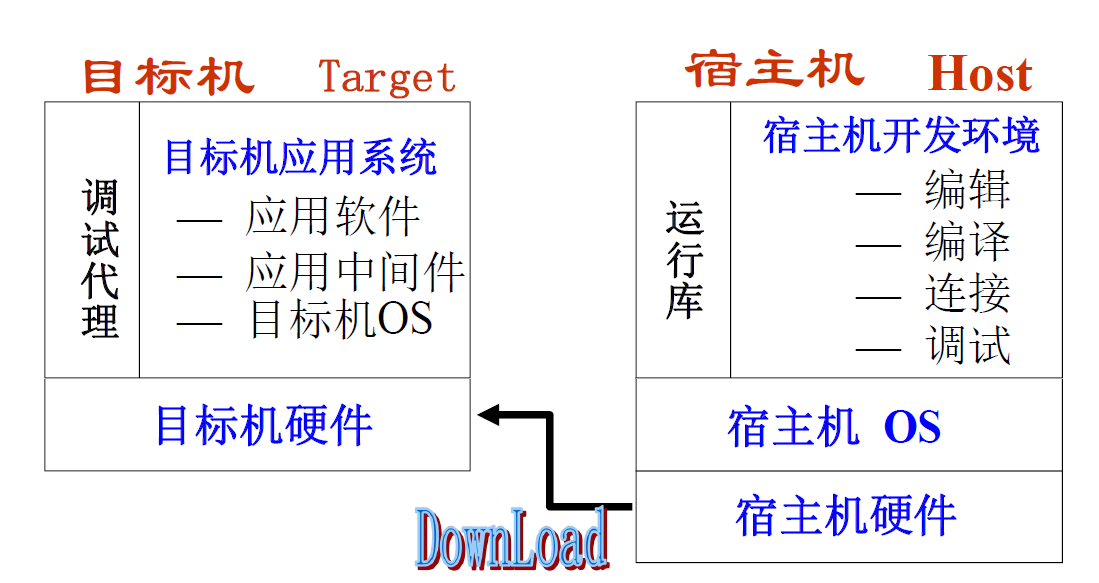 宿主机/目标机交叉开发模式