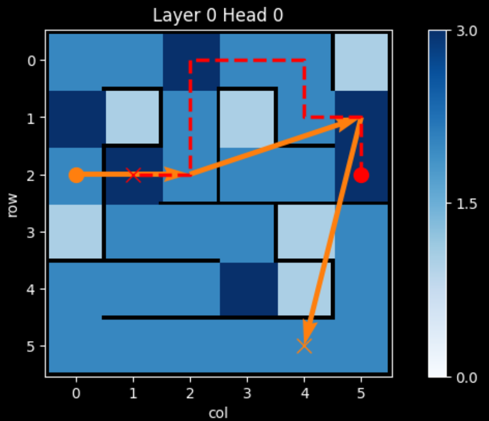 Plotting the generated path and attention over the maze of a (poorly trained) model