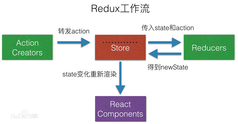 Redux 工作流