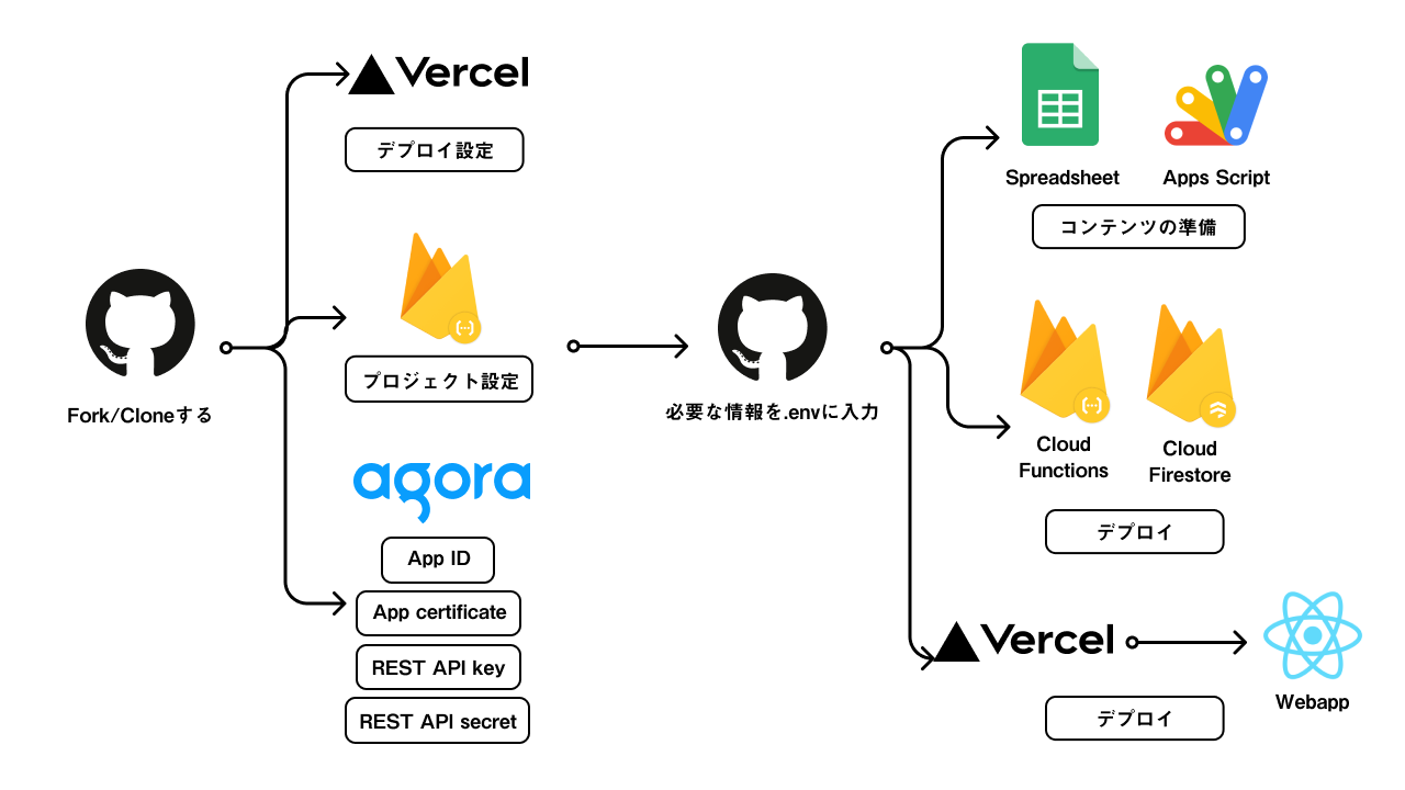 セットアップ作業の全体像