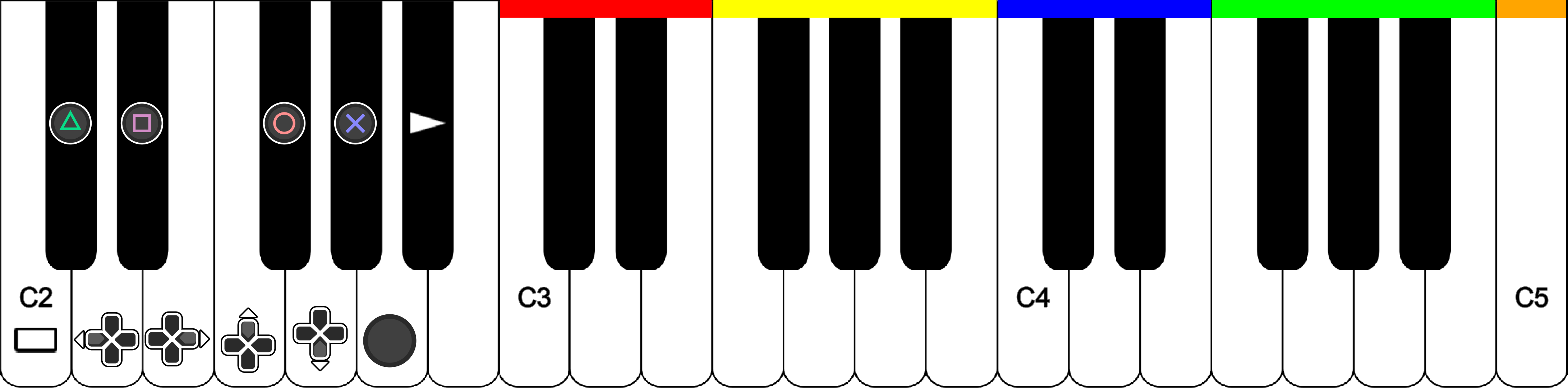 A picture of a 37 key keyboard, showing the second octave mapped to PlayStation buttons, C3 to E3 under a red color, F3 to B3 under a yellow color, C4 to E4 under a blue color, F4 to B4 under a green color, and C5 under an orange color.