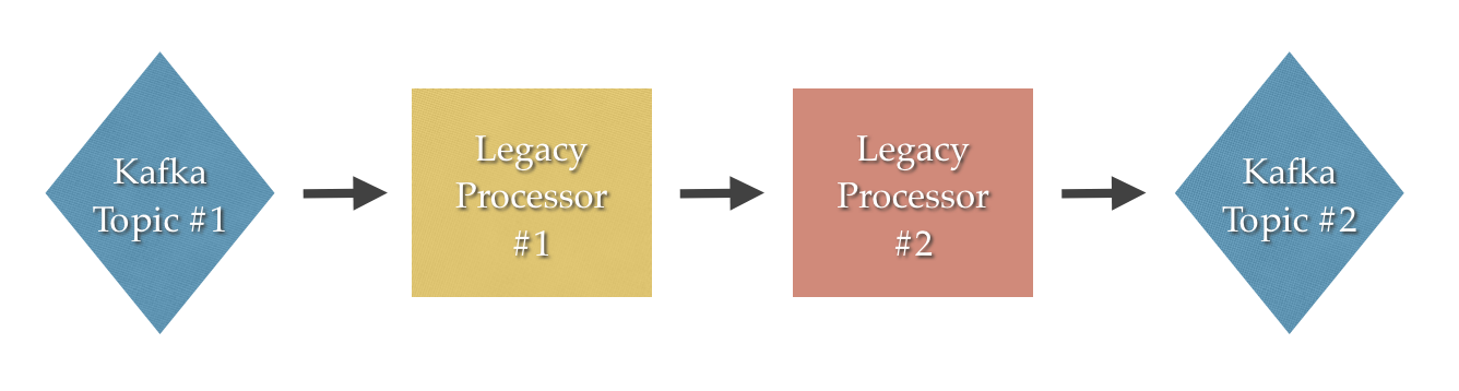 A reactive pipeline