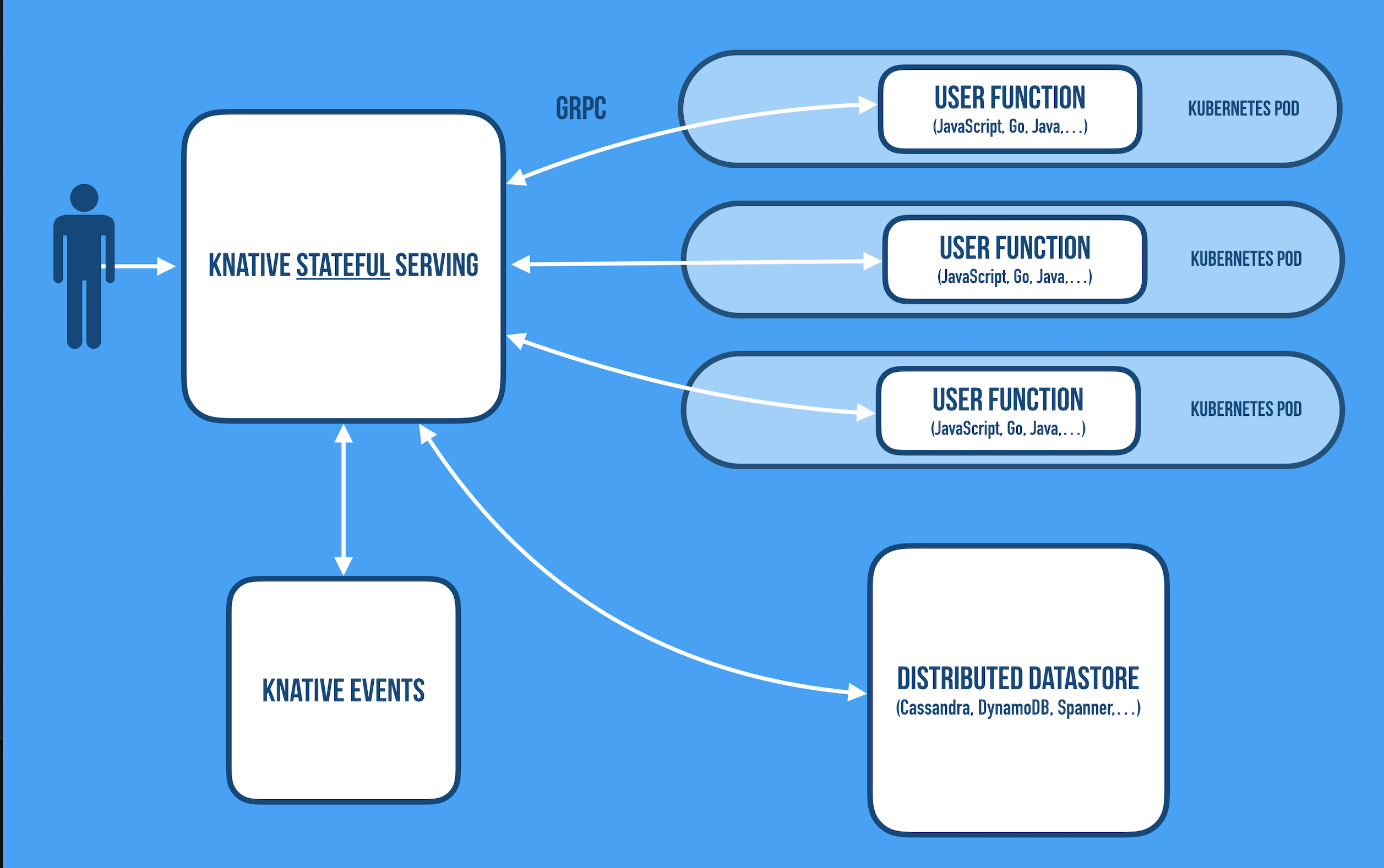 Serving of polyglot stateful functions