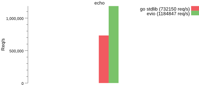 echo benchmark