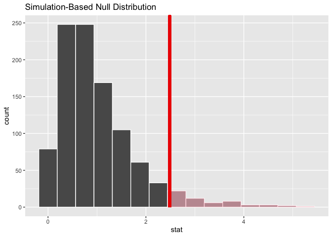 A histogram showing a distribution of F statistics, right-tailed and centered around one. The x axis ranges from zero to five. The region of the histogram to the right of the observed statistic, just above two, is shaded red to represent the p-value.