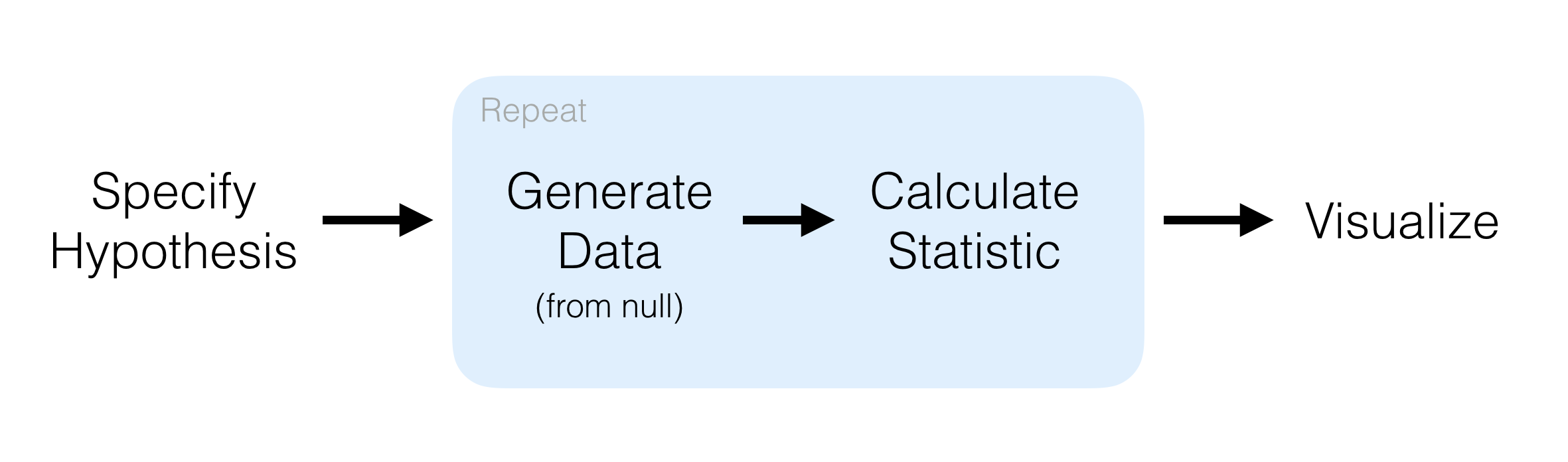 A diagram showing four steps to carry out randomization-based inference: specify hypothesis, generate data, calculate statistic, and visualize. From left to right, each step is connected by an arrow, while the diagram indicates that generating data and calculating statistics can happen iteratively.