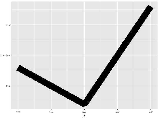 Connect Observations — Geom_path • Ggplot2