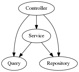 Class type dependencies