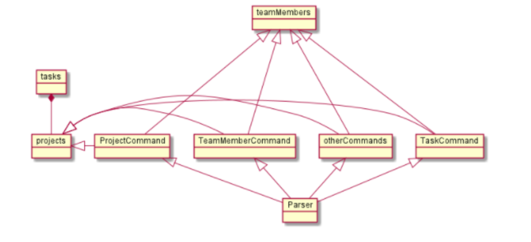 Inconsistent UML formats in DG · Issue #21 · tienkhoa16/pe · GitHub