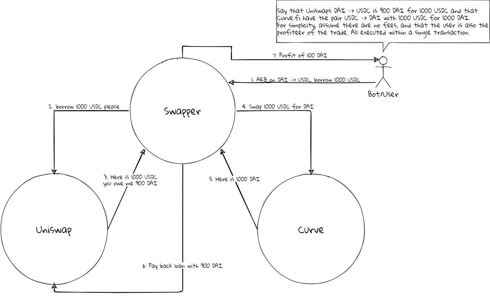 Swapper flow, example