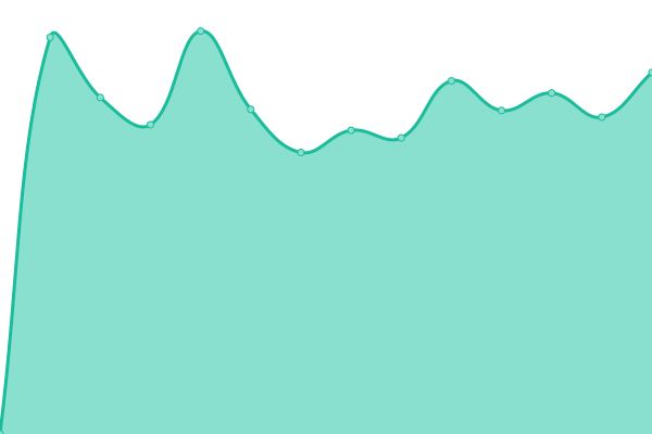 Response time graph