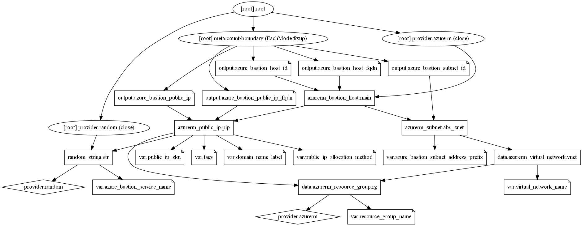 Resource Graph