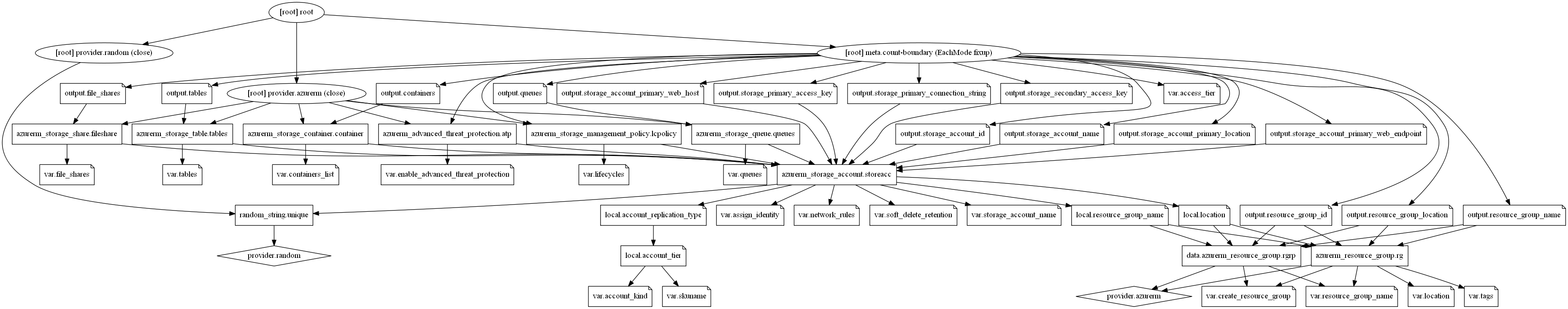 Resource Graph