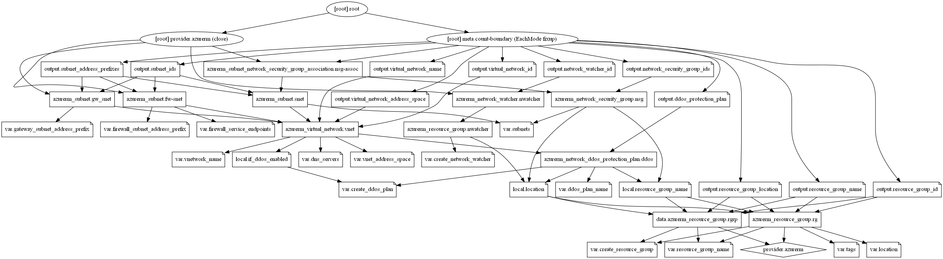 Resource Graph