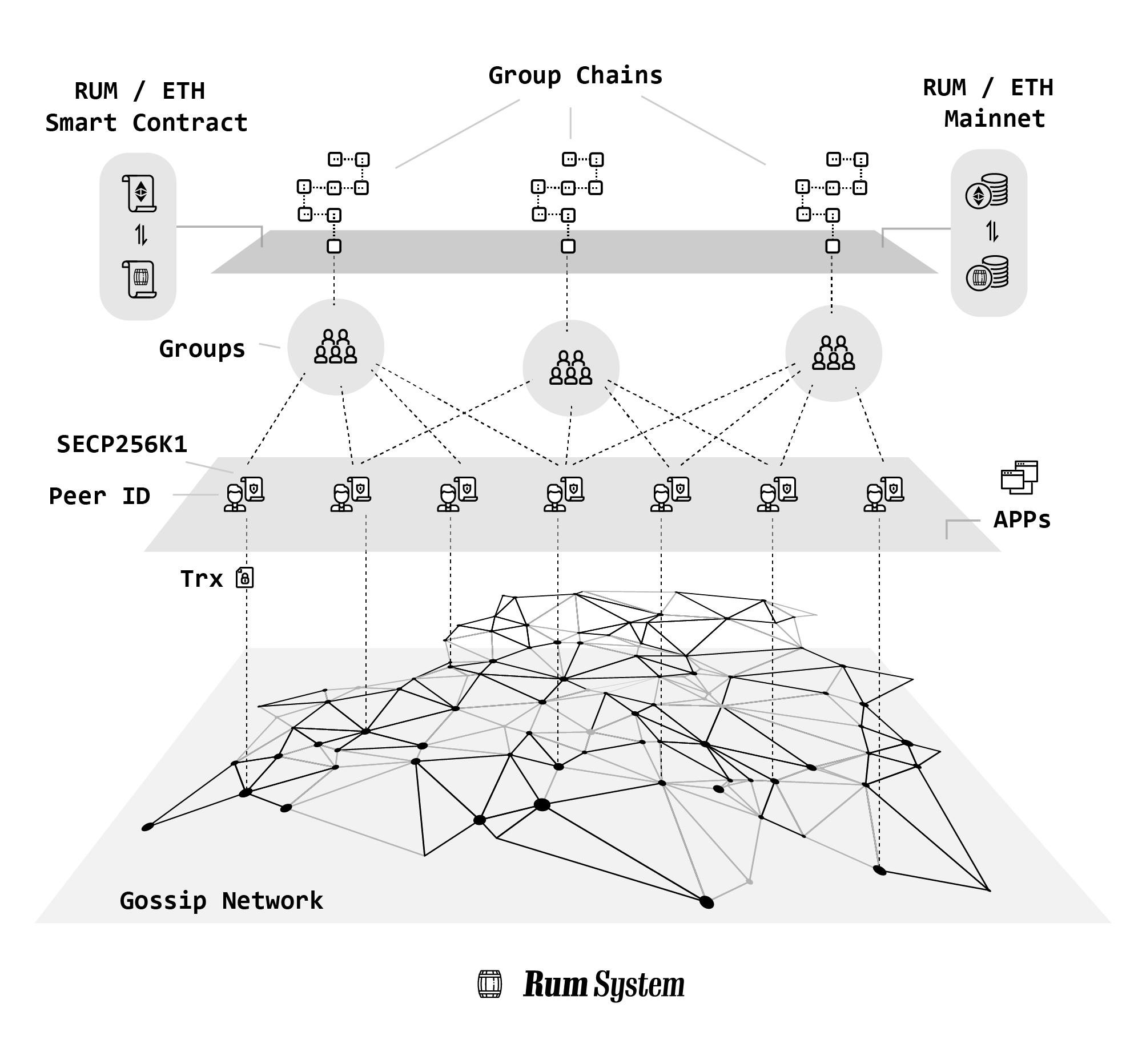 rum-architecture