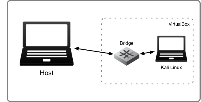 Topologie du réseau virtualisé