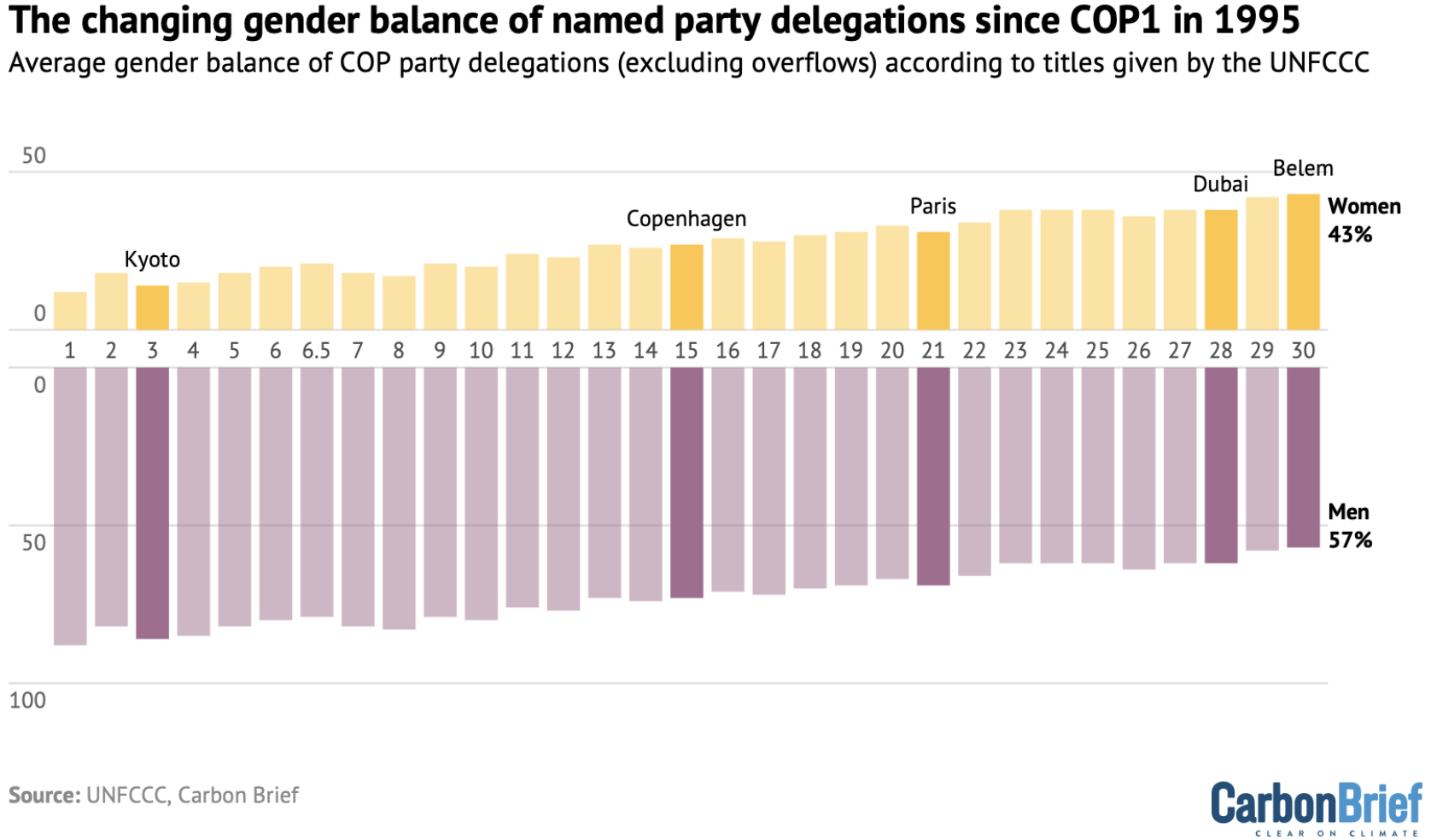 Original Carbon Brief Chart
