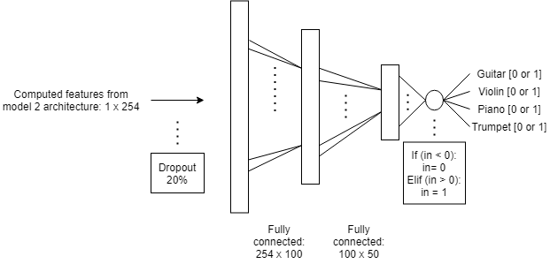 Transfer Learning Architecture