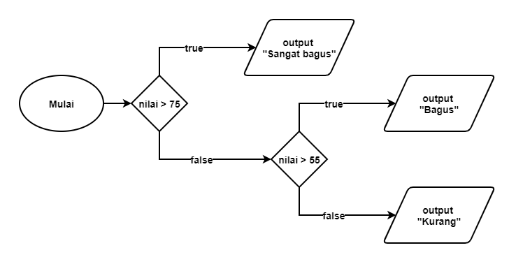 Contoh Program Java Menggunakan If Else – Studyhelp