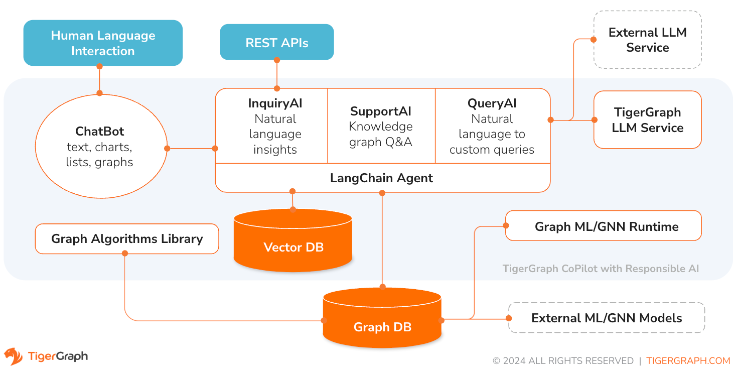 ./docs/img/TG-CoPilot-Architecture.png