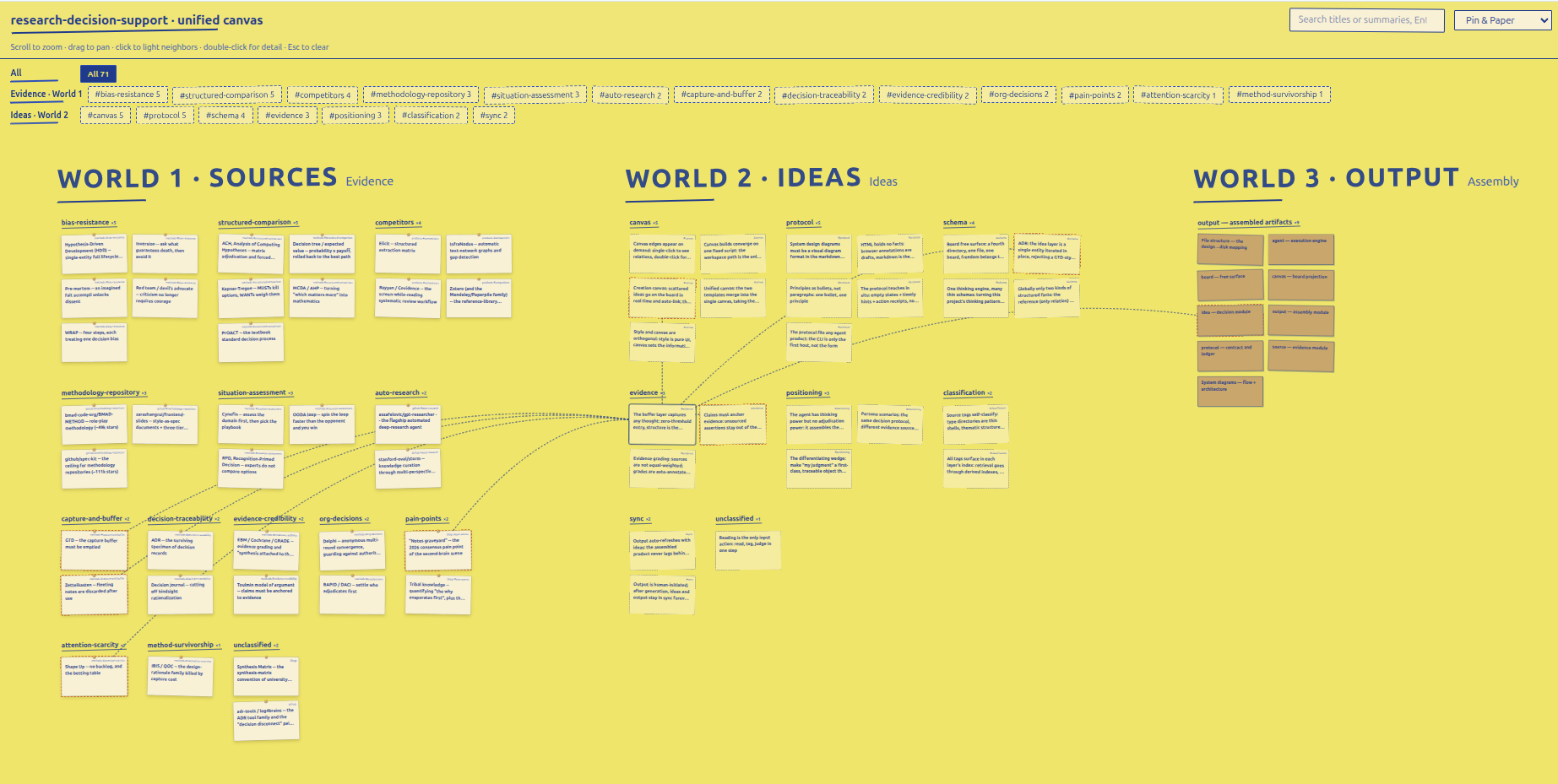 The canvas — sources, ideas, and output as three worlds on one board