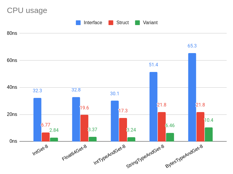 CPU Usage