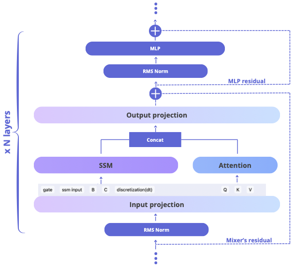 Falcon-H1 Architecture