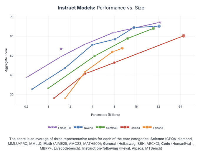 Falcon-H1 Performance