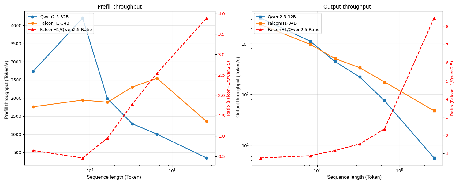 Falcon-H1 Throughput