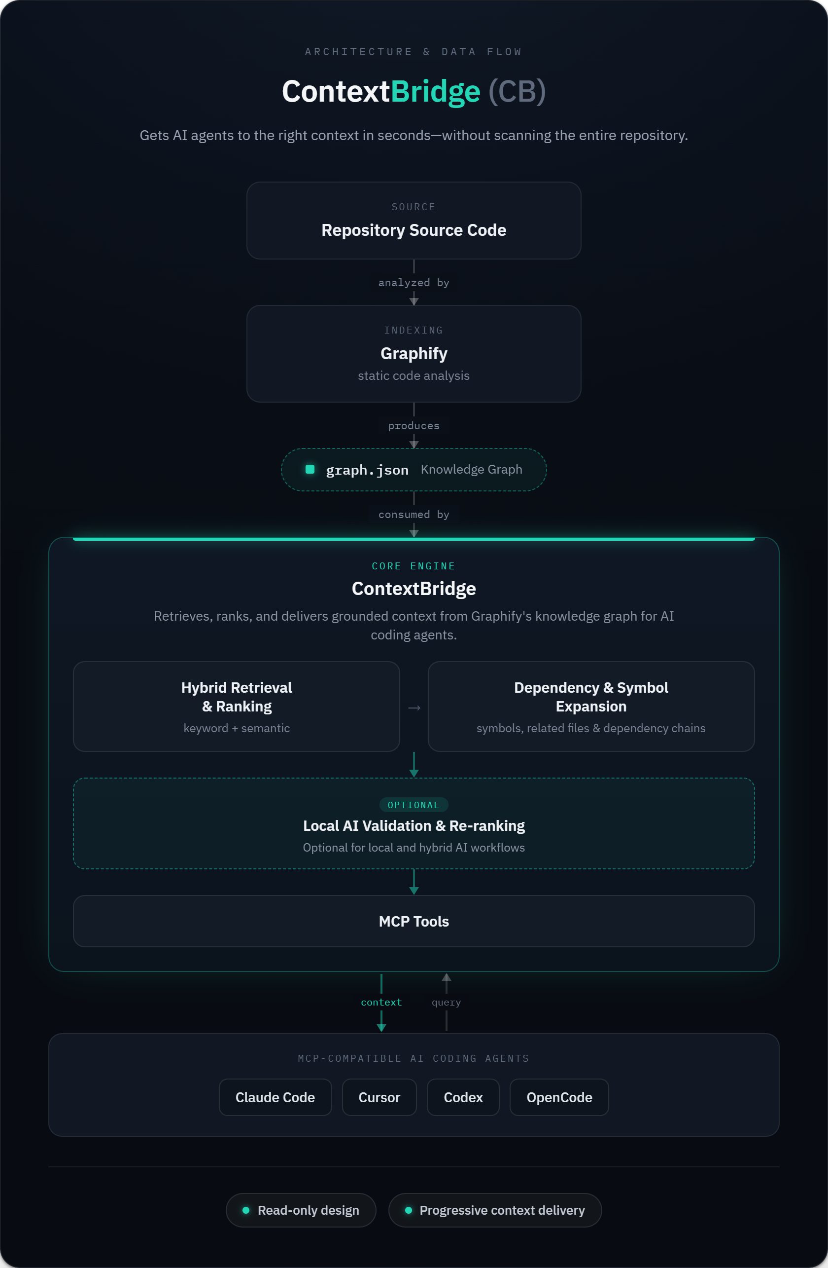 ContextBridge architecture and data flow