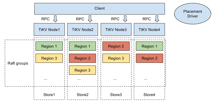 The TiKV software stack