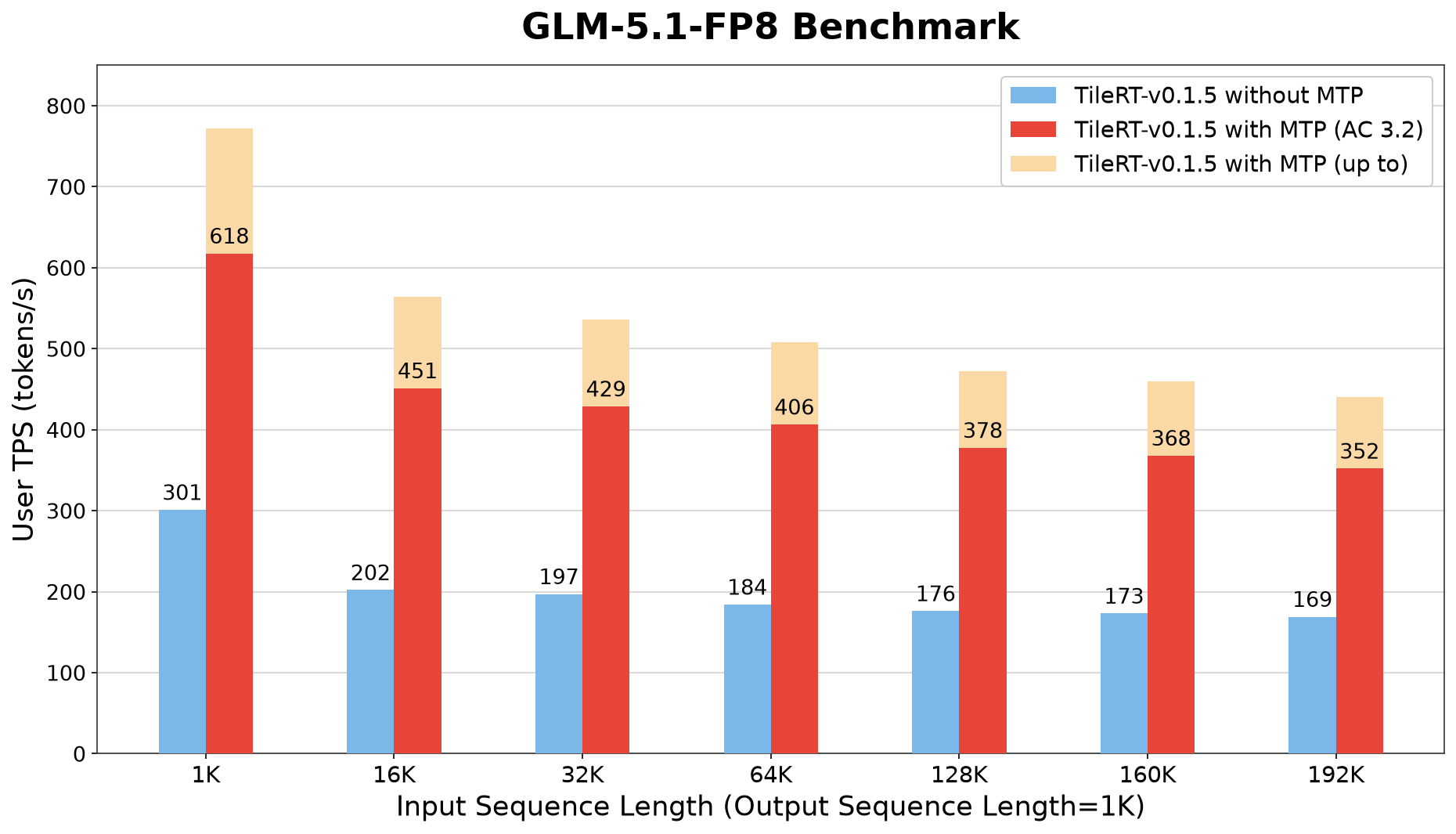 GLM-5.1-FP8 token generation speed on 8× B200 with TileRT v0.1.5