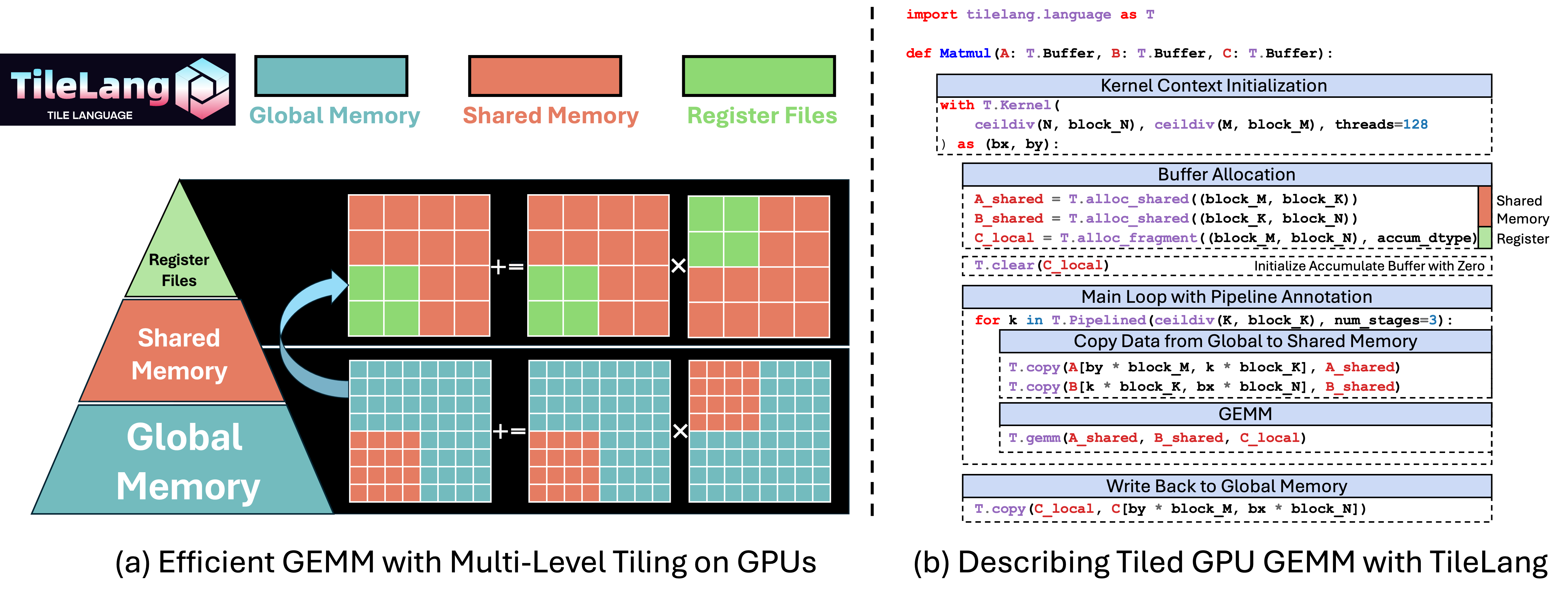 TileLang tiled matrix multiplication example