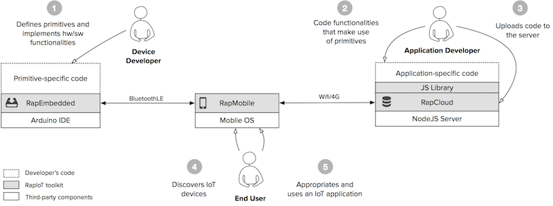 RapIoT Framework